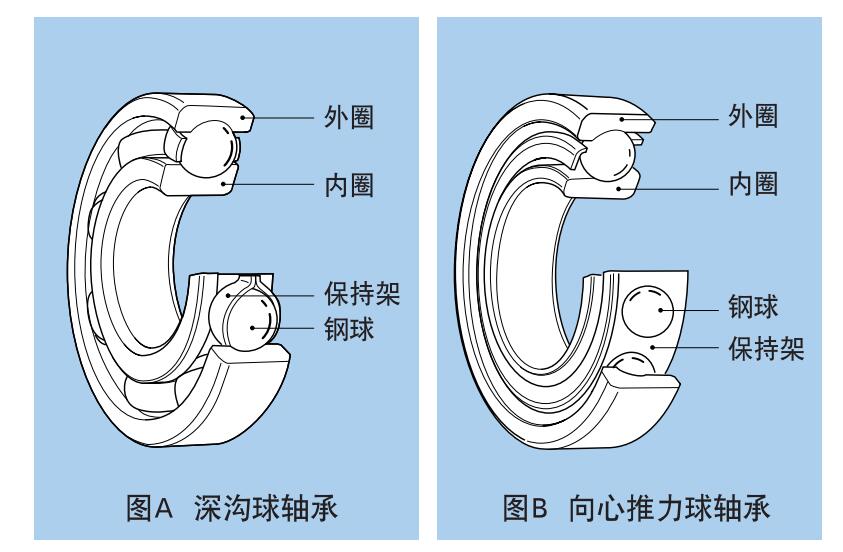 德国爱唯一滚动轴承的分类与特点